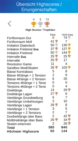 Promotionsbild Übersicht Errungenschaften